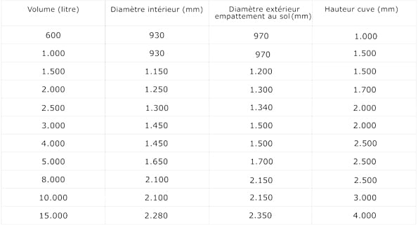 Dimensions des cuves simple enveloppe