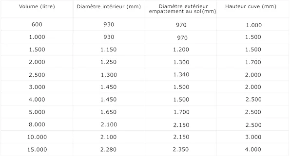 Dimensions des cuves simple enveloppe